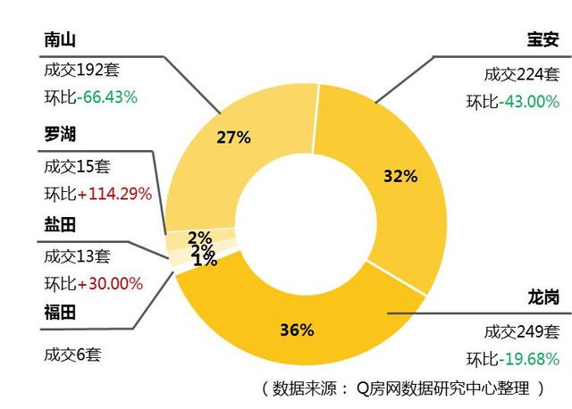 深圳连续3周0盘入市 上周成交量价齐跌 