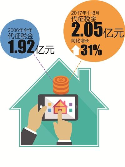 宝安前八月征税款2.05亿 提升房屋租赁代征税