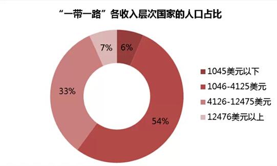 国人均收入水平_徐州人均消费水平(3)