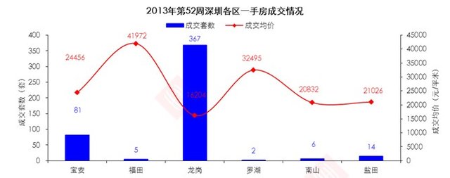 一手房均价18224元/平 深楼市量价齐跌