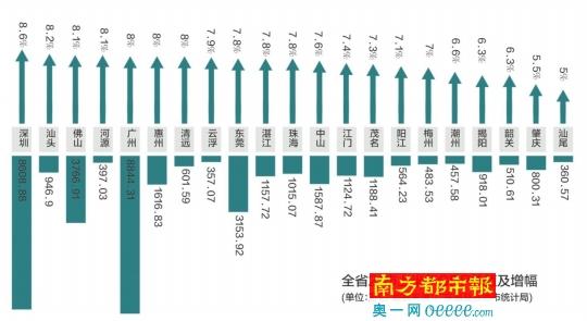 上半年广东GDP同比增速为7.4% 深圳领先汕尾垫底