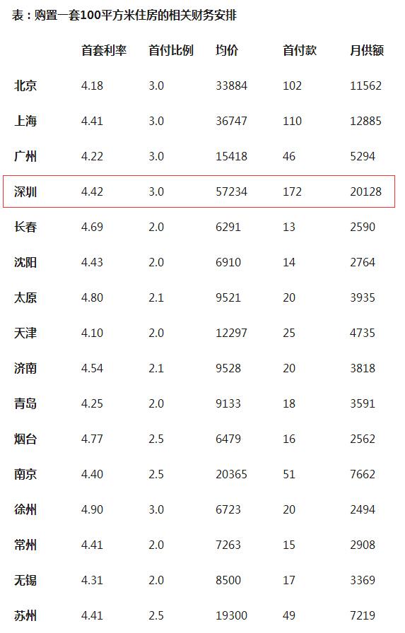 深圳买百平新房首付172万起 月供超2万全国压