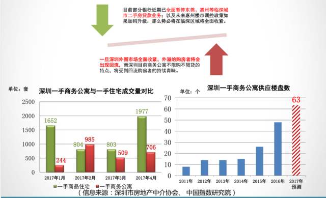 临深片区惠州楼市一枝独秀 新房价年内恐将跌