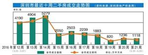 深二手房均价环比全线下调 部分楼盘降幅达到两成