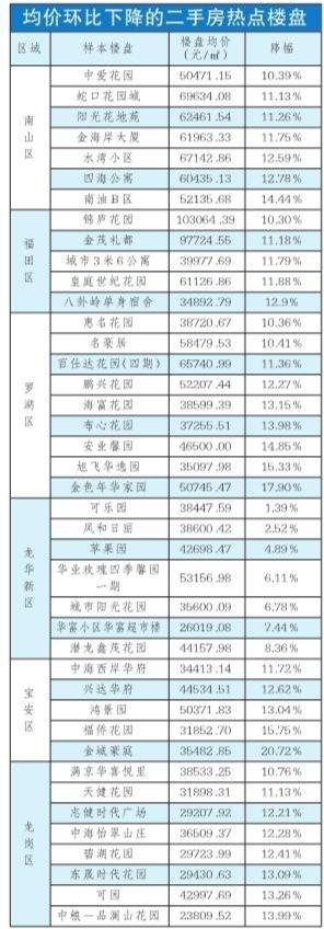 深二手房均价环比全线下调 部分楼盘降幅达到两成