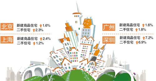 6月27城<a href='http://wyzf.com.cn'>楼价</a>环比上升 深圳<a href='http://wyzf.com.cn'>楼价</a>连续7月领涨