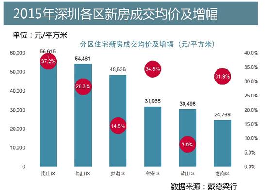 2015深新房平均每天成交6.1亿元 今年供应量或增20%