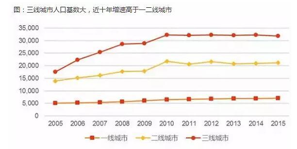 城市人口比例_中国年龄段人口比例图(3)