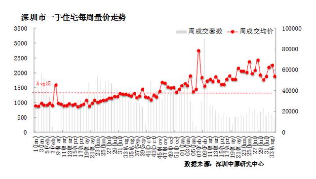 上周新房成交又双叒跌破500套 均价跌了10755元/㎡