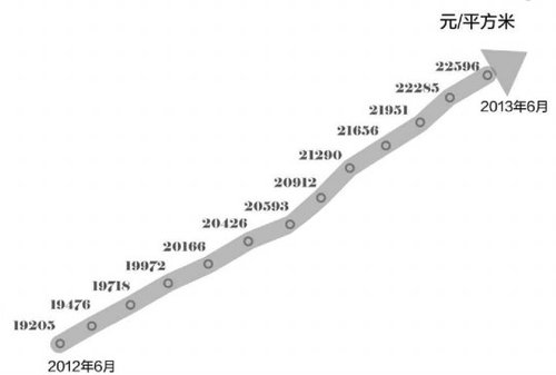 年涨率20%！深圳二手房价连续16个月创新高