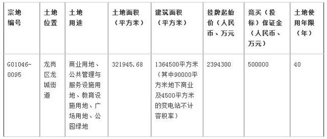 福建世茂新里程以底價239億拿下龍崗大運地塊 將建668米地標建筑