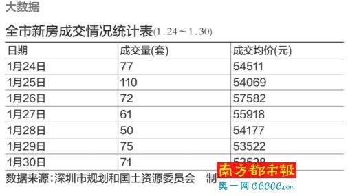 1月二手房价格相对平稳 二手房成交1360套