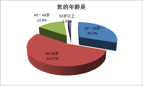 深圳三成购房者收入超2万\/月 28%的人想买百