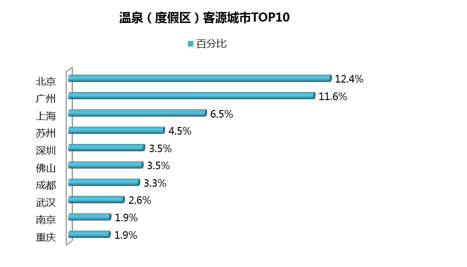 冬季旅游迎来热点 深圳居温泉度假消费十大城
