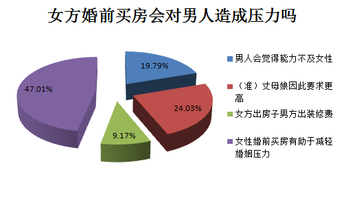 47%的男人赞成女性婚前买房 称可减轻婚姻压