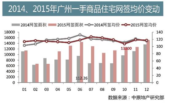 2015深新房平均每天成交6.1亿元 今年供应量或增20%