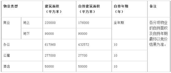 福建世茂新里程以底價239億拿下龍崗大運地塊 將建668米地標建筑