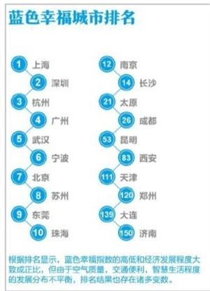 深圳“幸福感”全国排第二