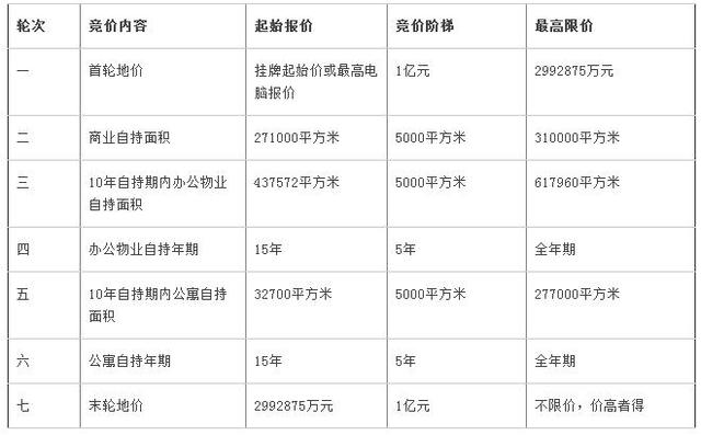 福建世茂新里程以底價239億拿下龍崗大運地塊 將建668米地標建筑