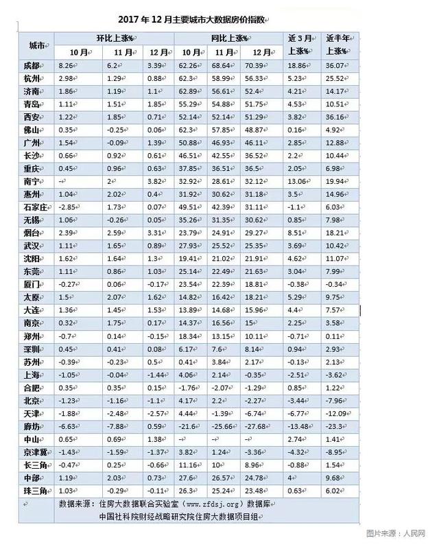 社科院:一线城市房价稳中有降 热点城市开始退