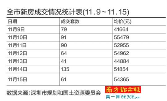 市规土委称正在引导开发商入市 周内新增房源超800套