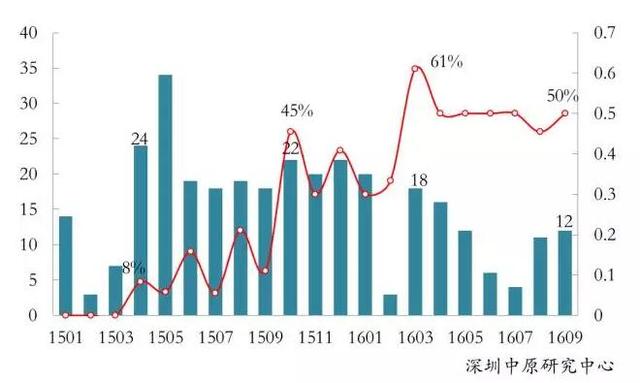 揭秘9月深房价上涨10%的真相:6万+楼盘占比超3成