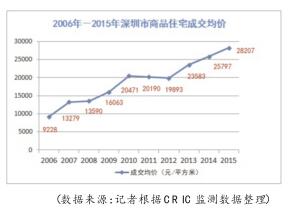 深圳房价十年涨两倍多 宝安中心区10年翻10倍