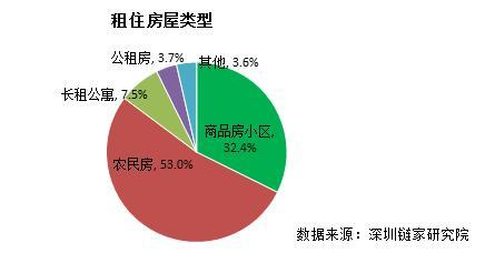 深圳租房人口_所有深圳人,你房租要涨吗(2)