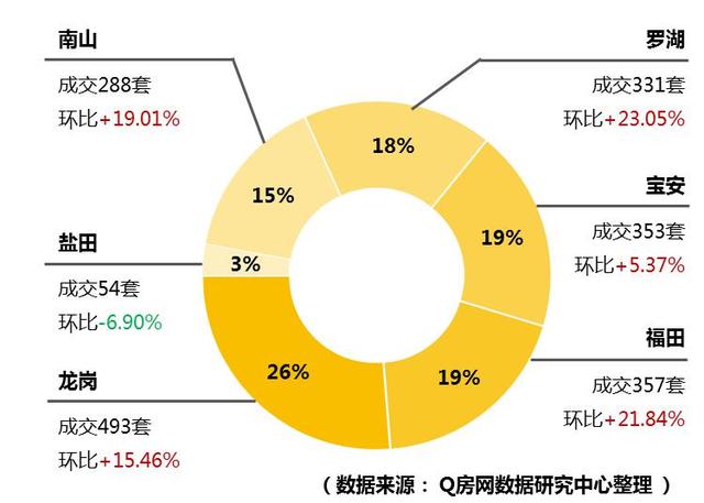 深圳连续3周0盘入市 上周成交量价齐跌 