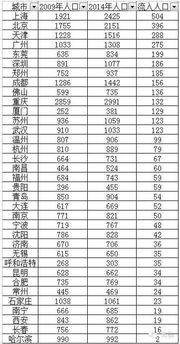 北上广深人口数量_回首2018北上广深常住人口压力有多大(2)