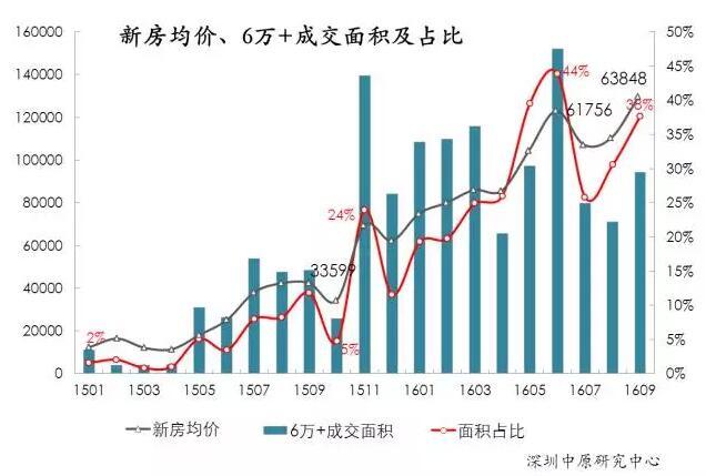 揭秘9月深房价上涨10%的真相:6万+楼盘占比超3成