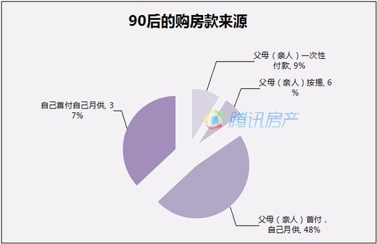 深圳90后购房调查:过半准备买房 四成自己掏钱