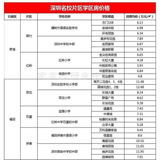 深圳名校学区房价格表大全 最贵的近13万\/平