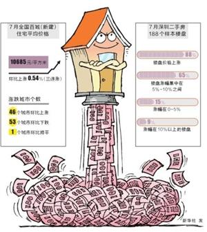 7月深圳超八成二手房涨价 龙岗房源领涨全市