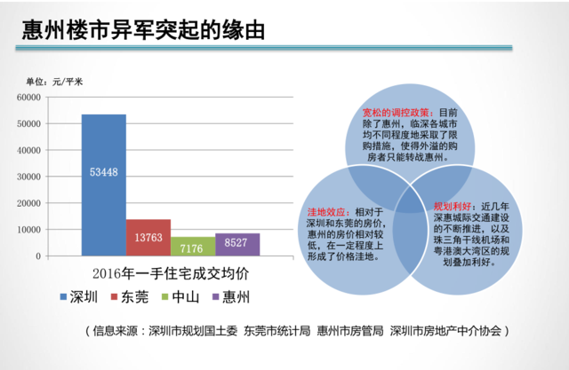 临深片区惠州楼市一枝独秀 新房价年内恐将跌