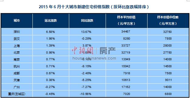 深圳<a href='http://wyzf.com.cn'>楼价</a>同比涨13.67% 一二线城市<a href='http://wyzf.com.cn'>楼价</a>还得涨