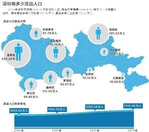 深圳人口数_2016年人口大数据 只有广州 深圳外来人口数在增加