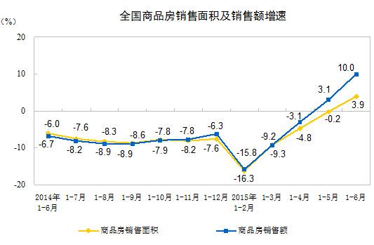 统计局:1-6月商品房销售面积同比增3.9% 库存增加