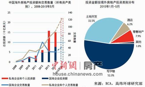 机构称中国海外商业地产投资激增 前5月涨超90%