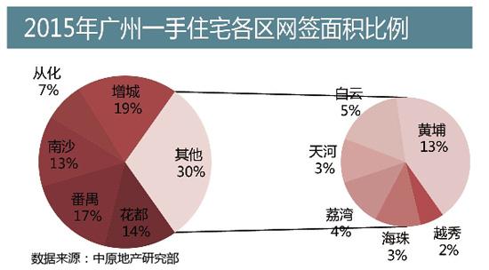 2015深新房平均每天成交6.1亿元 今年供应量或增20%