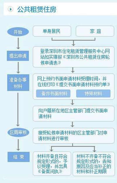 深圳居住证办理流程