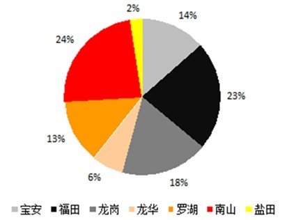 深圳人口平均年龄_深圳未来人口将破3000万 你准备好了吗(3)