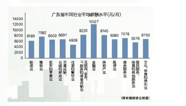 深圳职工平均月薪达8421元 房地产业位居第三