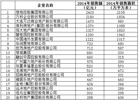 2014年中国房地产销售额百亿房企排行榜