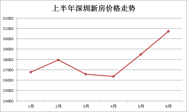 6月深圳新房均价达30713元/平米 成交量量破7000套