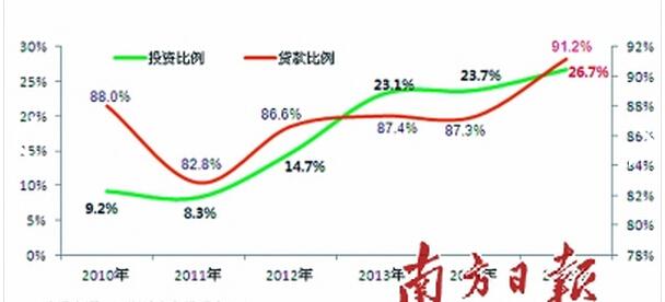 深圳91.2%置业者贷款买二手房 按揭占比全国最高