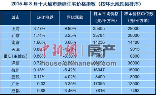 百城新房均价同比环比双涨 深圳同比涨26%居首