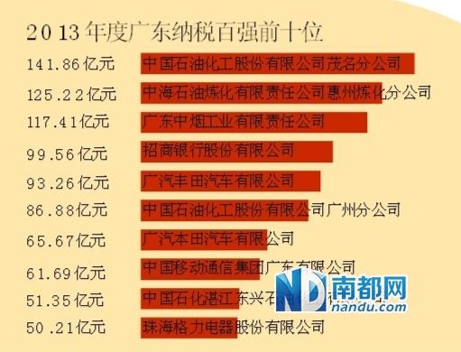 粤纳税百强企业深圳占34户 房产业纳税94.96亿