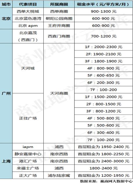 五年购物中心租金翻倍 深圳版"纽约第五大道"来了