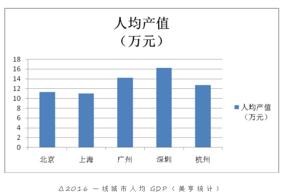 16年深圳gdp